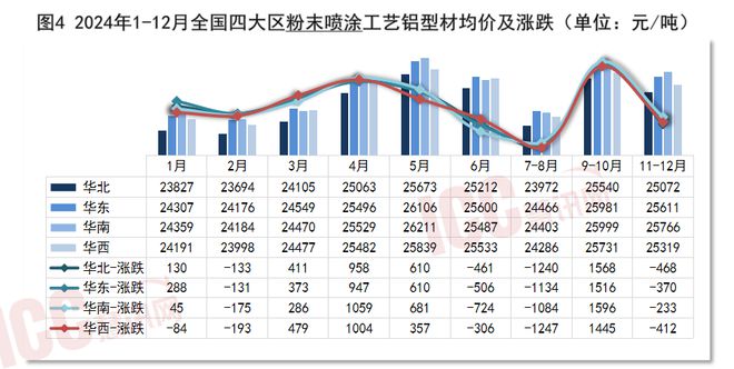 瑞达恒研究院丨全国铝型材价格走势分析双月报告（24年1-12月）(图4)