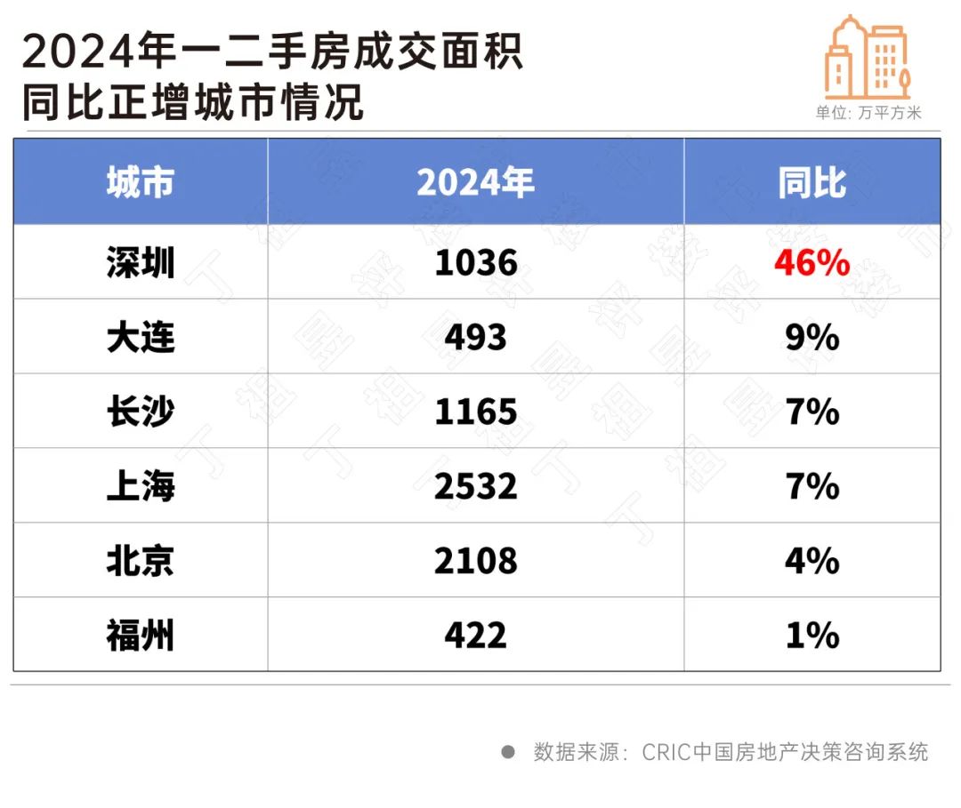 六城一二手总需求上升深圳涨幅第一！(图3)