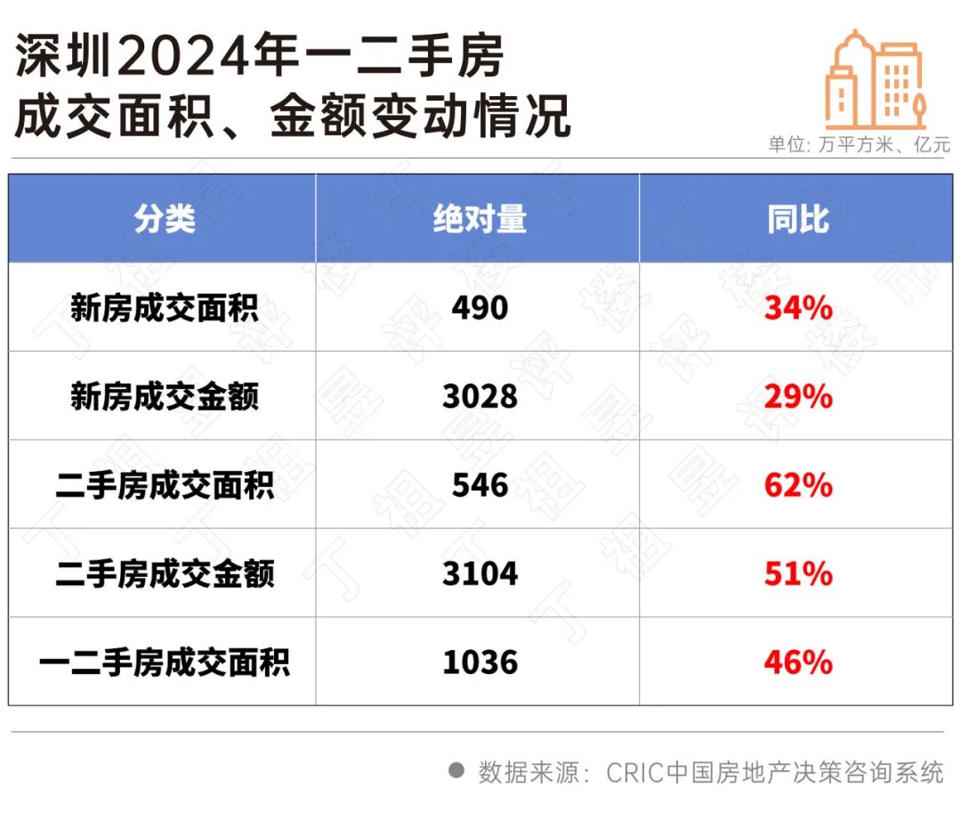 六城一二手总需求上升深圳涨幅第一！(图5)