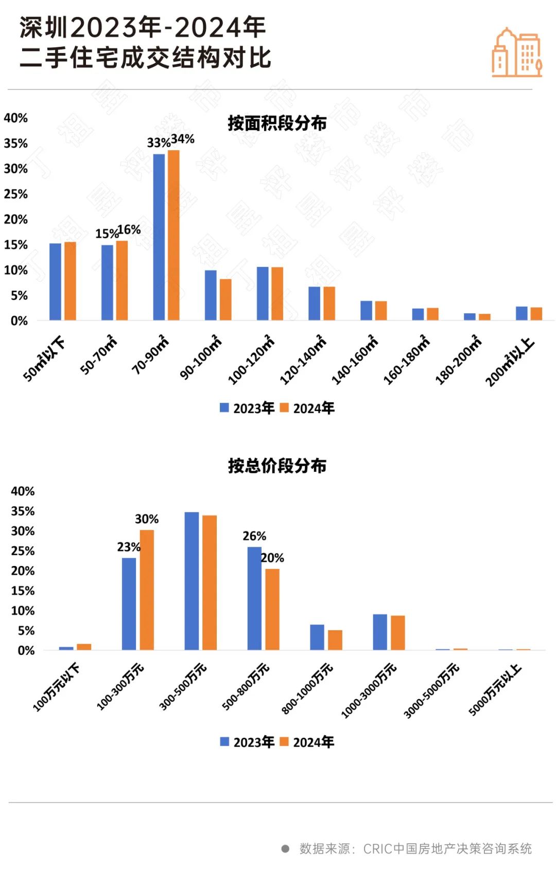 六城一二手总需求上升深圳涨幅第一！(图7)