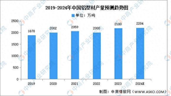 2024年中国铝型材产量及细分市场预测分析