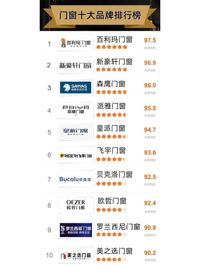 九游体育:门窗十大品牌2024年度最新排行榜「真实排名」