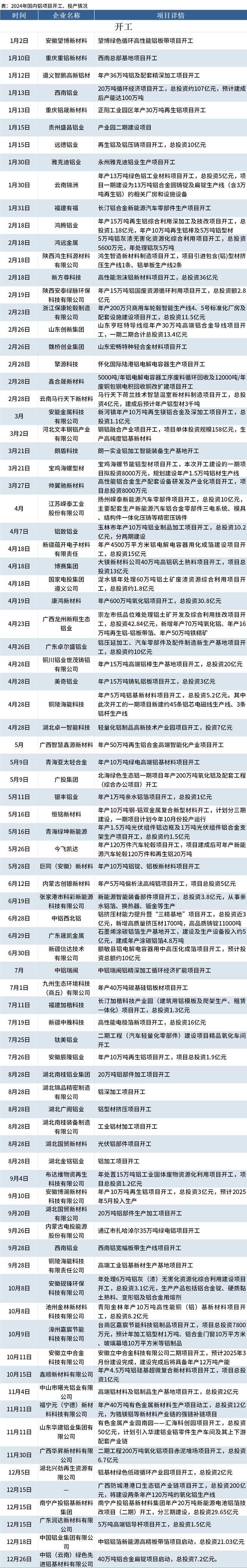 Mysteel：2024年铝年终盘点（开工投产）