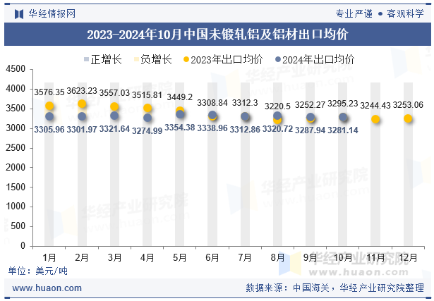 2024年10月中国未锻轧铝及铝材出口数量、出口金额及均价统计分析(图2)