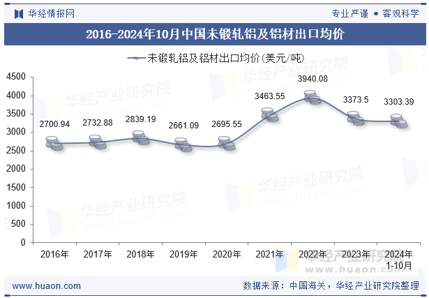 2024年10月中国未锻轧铝及铝材出口数量、出口金额及均价统计分析