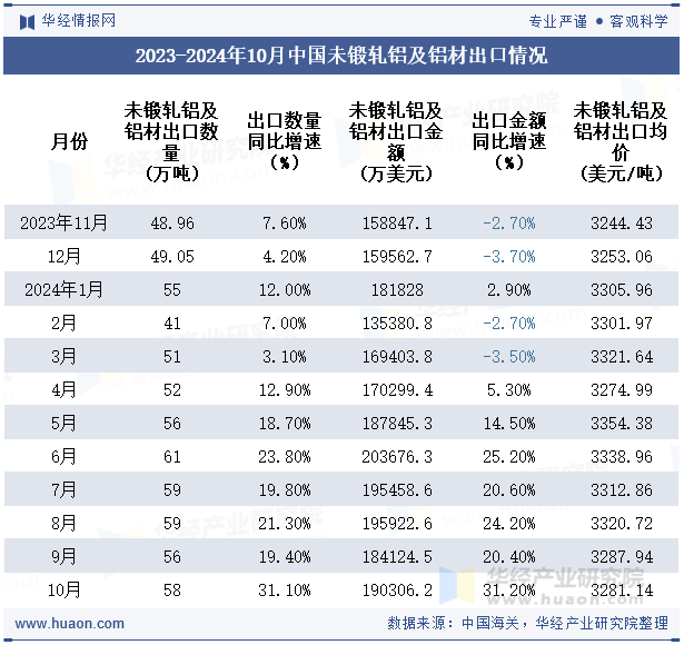 2024年10月中国未锻轧铝及铝材出口数量、出口金额及均价统计分析(图3)