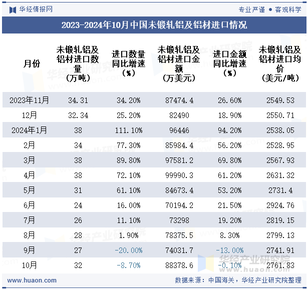 九游体育：2024年10月中国未锻轧铝及铝材进口数量、进口金额及均价统计分析(图3)