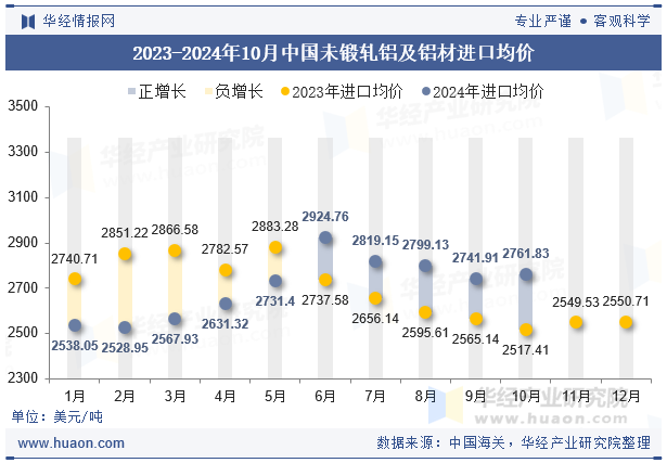 九游体育：2024年10月中国未锻轧铝及铝材进口数量、进口金额及均价统计分析(图2)