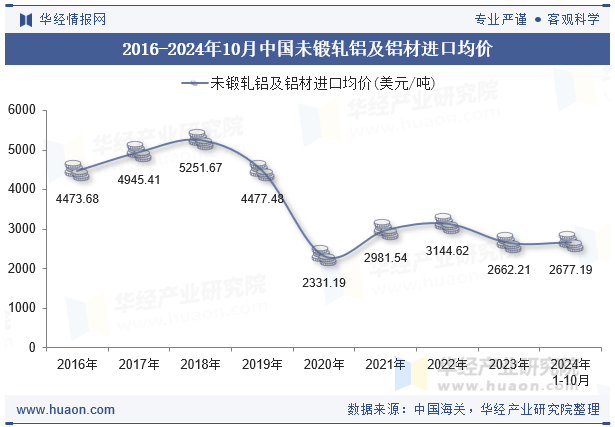 九游体育：2024年10月中国未锻轧铝及铝材进口数量、进口金额及均价统计分析