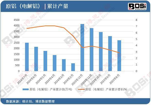 九游体育：2024年上半年中国原铝（电解铝）产量月度统计累计达25193万吨(图2)