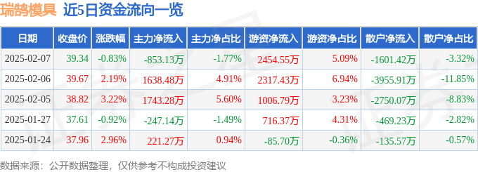 瑞鹄模具(002997)2月7日主力资金净卖出85313万元
