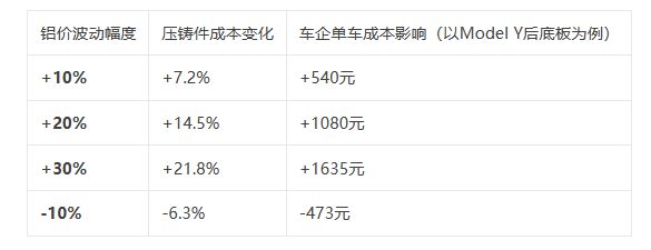 九游app：全球铝合金价格波动对压铸件成本影响测算表（动态模型）(图2)