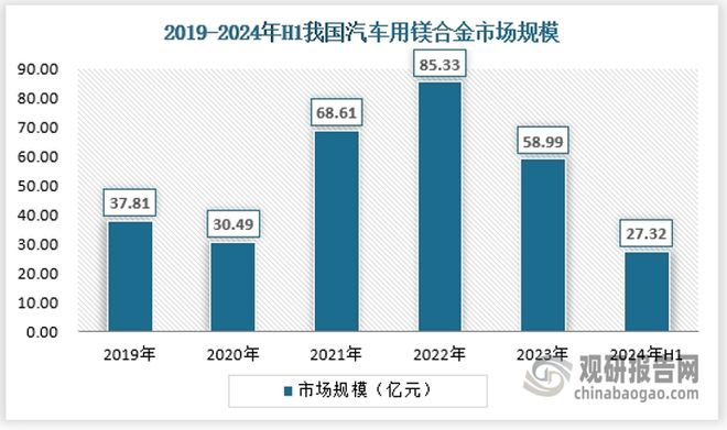 中国镁合金行业现状深度研究与发展前景预测报告（2024-2031年）(图5)