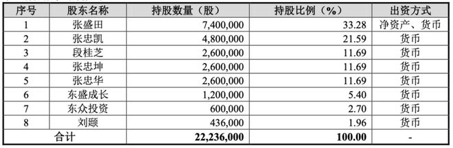 张忠凯家族落袋3亿86岁老人勇闯铝合金IPO(图2)