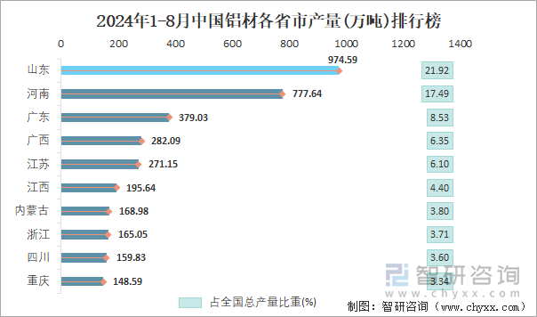 2024年1-8月中国铝材产量为44456万吨 华东地区产量最高(占比403%)(图4)