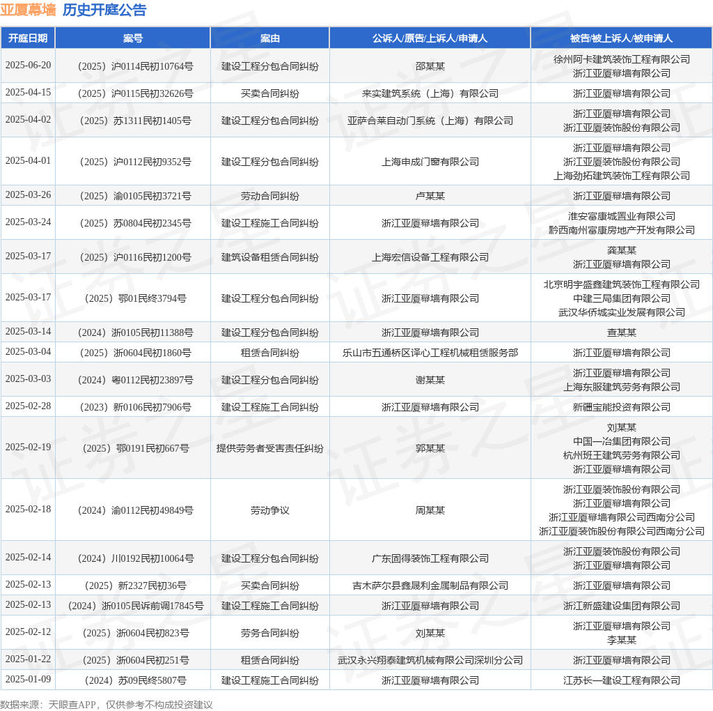 亚厦幕墙作为被告被上诉人的1起涉及建筑设备租赁合同纠纷的诉讼将于2025年3月17日开庭
