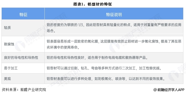 九游app：2025年中国铝加工行业细分铝型材市场分析 铝型材产量接近2200万吨【组图】