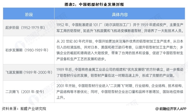 九游app：2025年中国铝加工行业细分铝型材市场分析 铝型材产量接近2200万吨【组图】(图2)