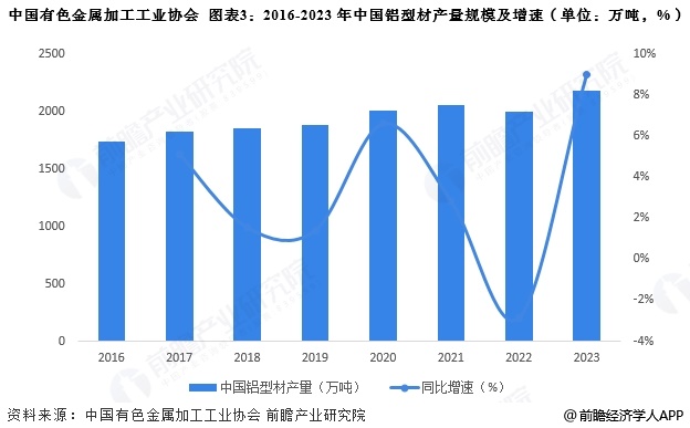 九游app：2025年中国铝加工行业细分铝型材市场分析 铝型材产量接近2200万吨【组图】(图3)