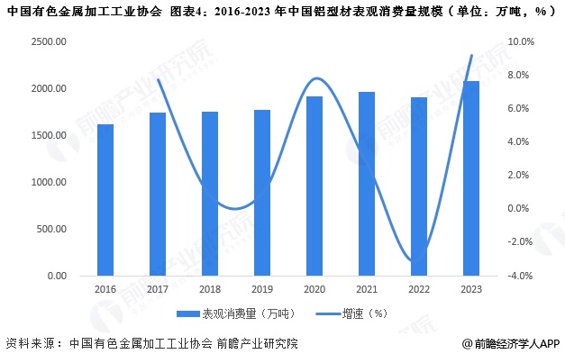九游app：2025年中国铝加工行业细分铝型材市场分析 铝型材产量接近2200万吨【组图】(图4)
