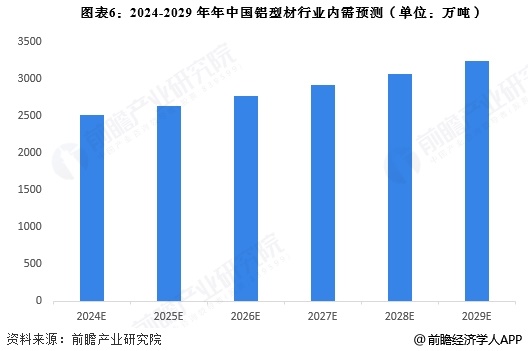 九游app：2025年中国铝加工行业细分铝型材市场分析 铝型材产量接近2200万吨【组图】(图6)