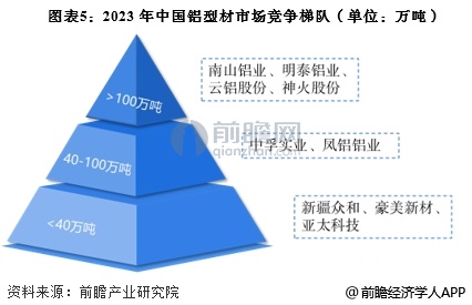 九游app：2025年中国铝加工行业细分铝型材市场分析 铝型材产量接近2200万吨【组图】(图5)