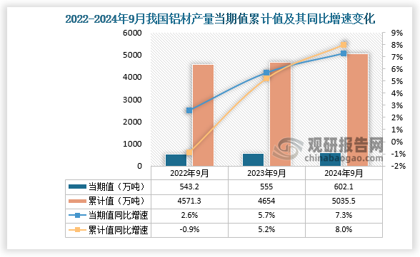 九游app：2024年1-9月我国铝材产量累计约50355万吨 同比增长8% 其中山东省产量占比2204%(图1)