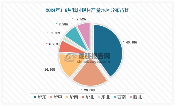 九游app：2024年1-9月我国铝材产量累计约50355万吨 同比增长8% 其中山东省产量占比2204%(图2)