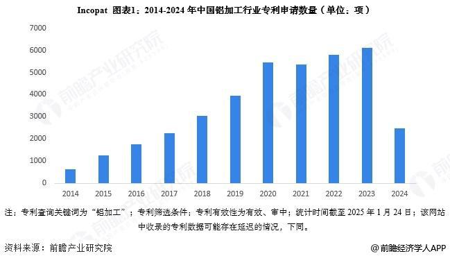 【前瞻分析】2025年中国铝加工行业专利公开数量及技术构成分析(图4)