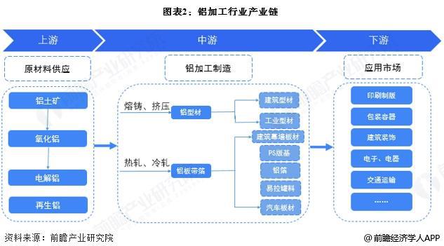 预见2025：《2025年中国铝加工行业全景图谱》（附市场现状、竞争格局和发展趋势等）(图2)