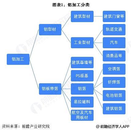 预见2025：《2025年中国铝加工行业全景图谱》（附市场现状、竞争格局和发展趋势等）