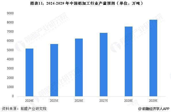 预见2025：《2025年中国铝加工行业全景图谱》（附市场现状、竞争格局和发展趋势等）(图11)