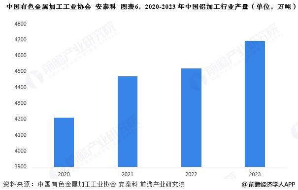 预见2025：《2025年中国铝加工行业全景图谱》（附市场现状、竞争格局和发展趋势等）(图6)
