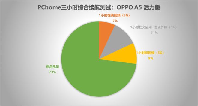 OPPO A5活力版评测 千元满级防水旗舰耐用科技(图9)