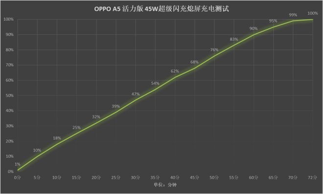 OPPO A5活力版评测 千元满级防水旗舰耐用科技(图10)
