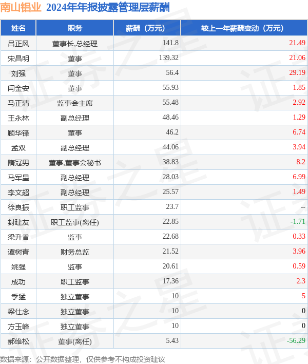南山铝业(600219)年报：2024年净利润同比增3903%高管薪酬总额84423万元同比减852%
