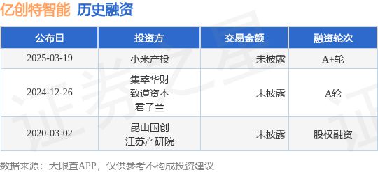九游官网入口：【投融资动态】亿创特智能A+轮融资投资方为小米产投