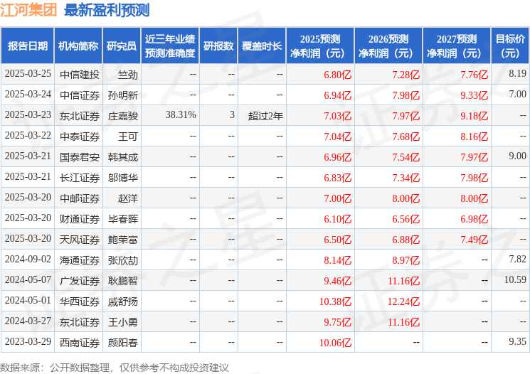 中国银河：给予江河集团买入评级
