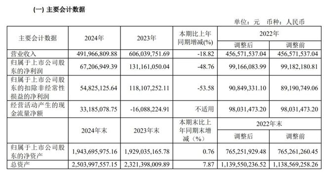 九游体育：华曙高科2024年营收492 亿元净利润为6720万元