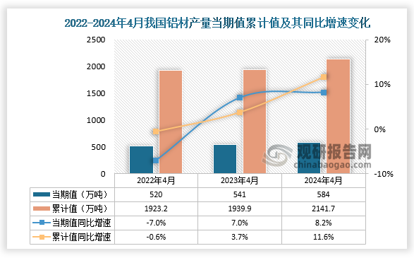 九游官网入口：2024年1-4月我国铝材产量同比增长116% 其中山东、河南两省产量排名前二