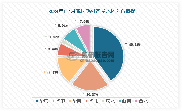 九游官网入口：2024年1-4月我国铝材产量同比增长116% 其中山东、河南两省产量排名前二(图2)