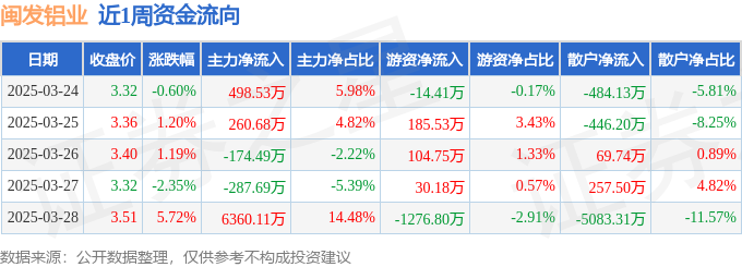 本周盘点（324-328）：闽发铝业周涨509%主力资金合计净流入665714万元