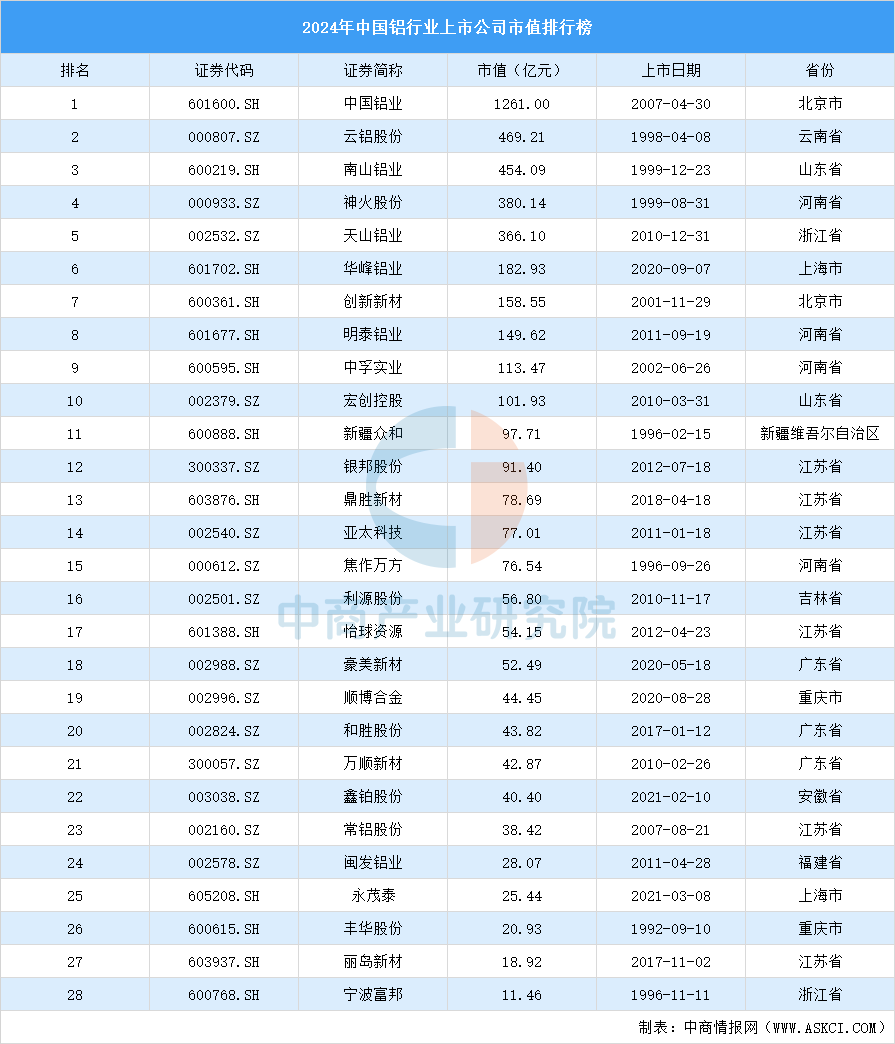 2024年中国铝行业上市公司市值排行榜（附榜单）