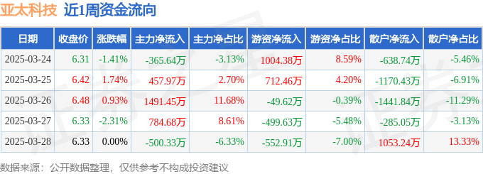 本周盘点（324-328）：亚太科技周跌109%主力资金合计净流入186814万元