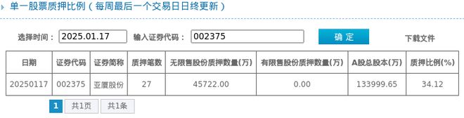 亚厦股份股东质押占比3412%质押市值约1710亿元