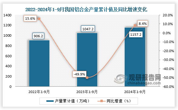 2024年9月我国铝合金产量同比增长109% 1-9月累计产量同比增长84%(图2)