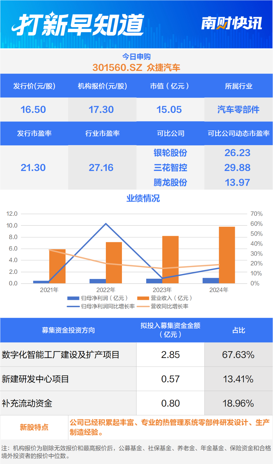 九游官网入口：汽车零部件细分龙头、模具制造知名供应商两只新股今日申购；一只新股上市 打新早知道