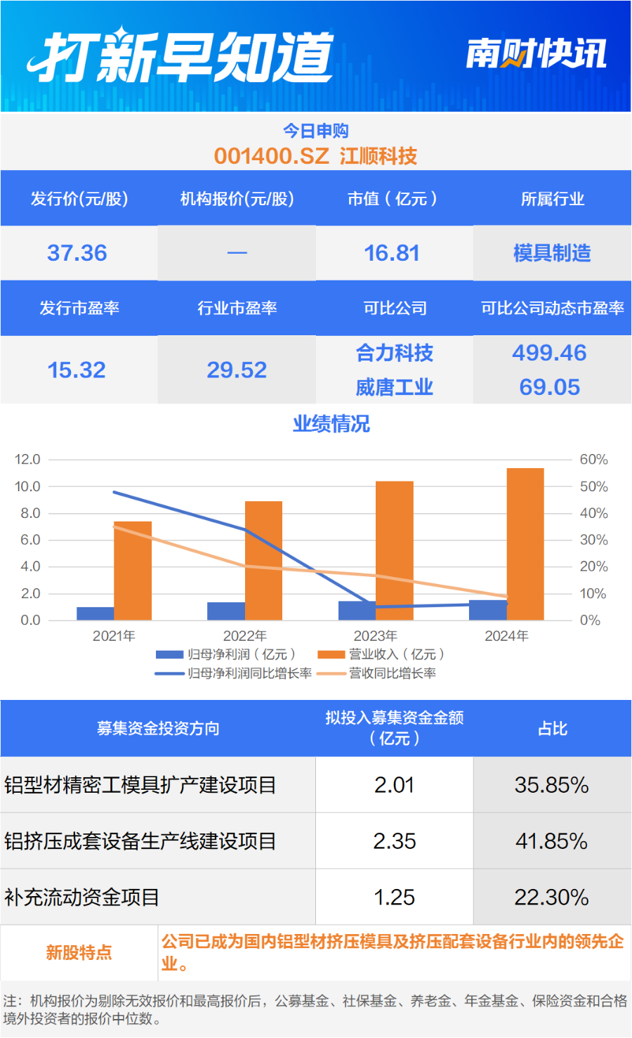九游官网入口：汽车零部件细分龙头、模具制造知名供应商两只新股今日申购；一只新股上市 打新早知道(图2)