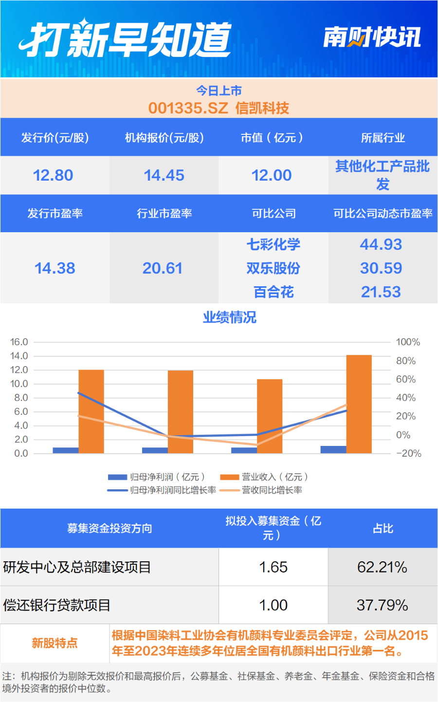 九游官网入口：汽车零部件细分龙头、模具制造知名供应商两只新股今日申购；一只新股上市 打新早知道(图3)