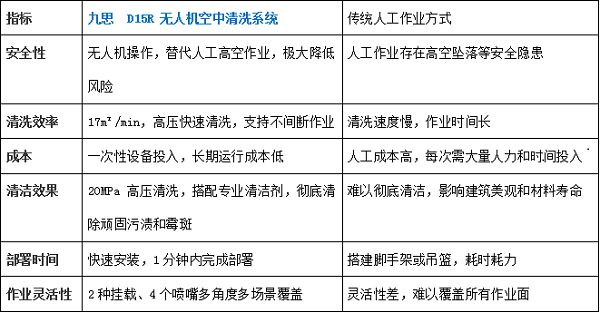 九思智能推出创新空中系留清洗系统引领行业新风向(图6)